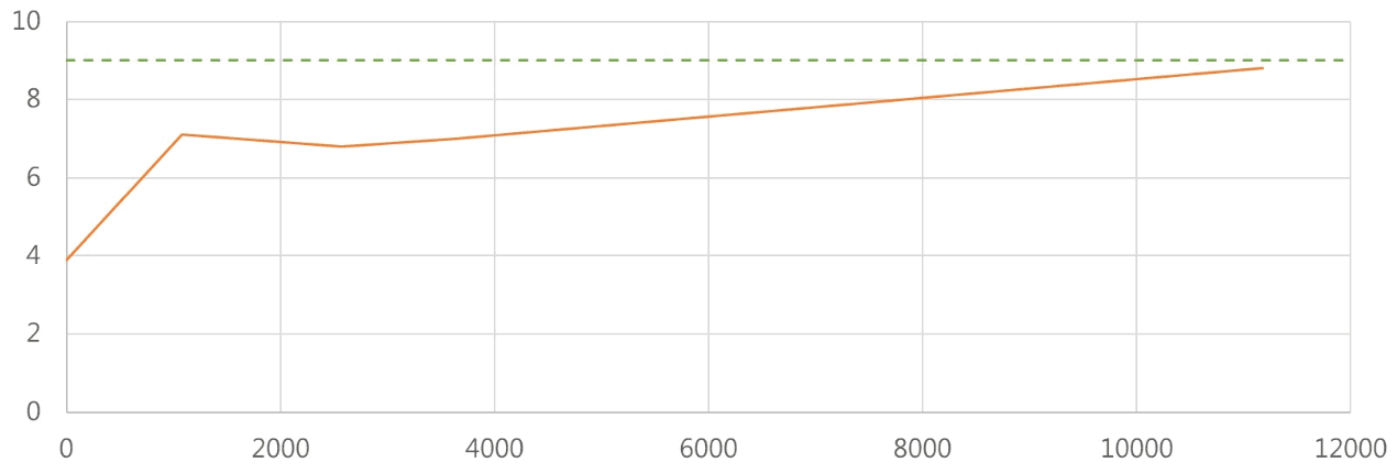 Backlash vs Effective Hours chart (Size 25-100) showing backlash stays well below the 9 arc.sec spec limit through 12,000+ hours